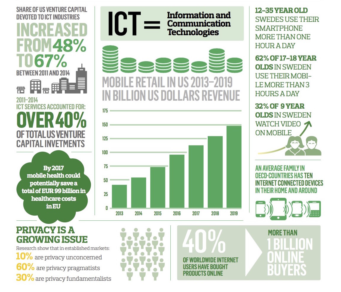 Schibsted | Future Report: Facts & Figures: Digital economy #futurereport