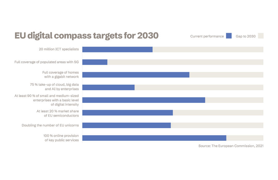 EU targets for 2030